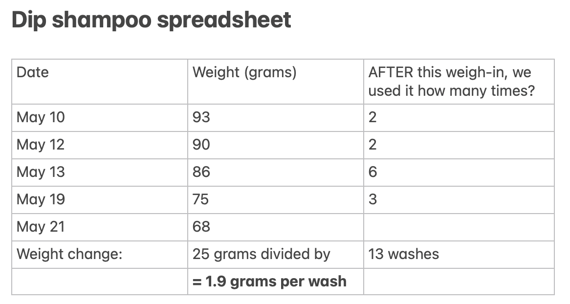 Spreadsheet made by Ketti Wilhelm, the author of this Dip Shampoo Bar review, and of the sustainability blog TiltedMap, showing the number of times she used her shampoo bar over a a period of 11 days, and its weight after every few uses, showing how long she expects the Dip shampoo bar to last. ©KettiWilhelm2025